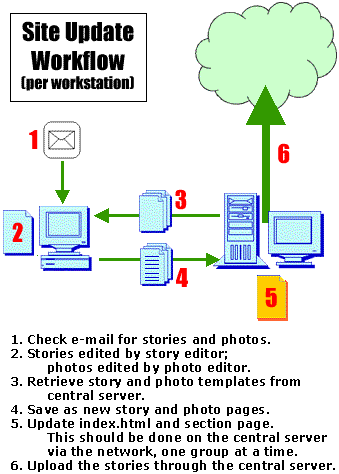 Do not deviate from this workflow!